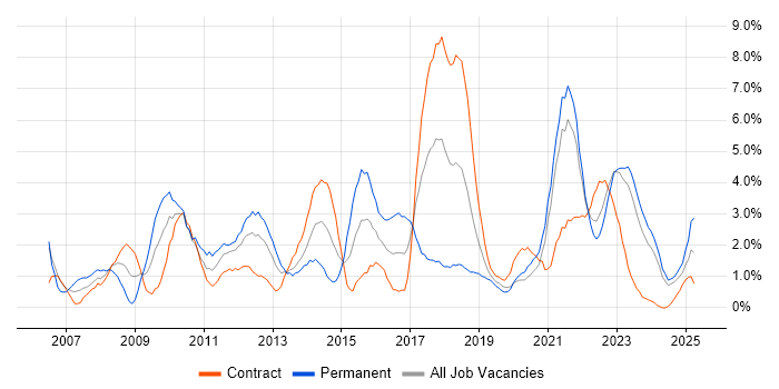 Job vacancy trend for Hibernate in Belfast