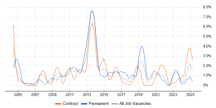 Job vacancy trend for High Availability in Belfast Job vacancy trend for High Availability in Belfast
