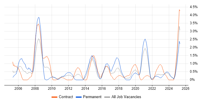 Job vacancy trend for HND in Belfast