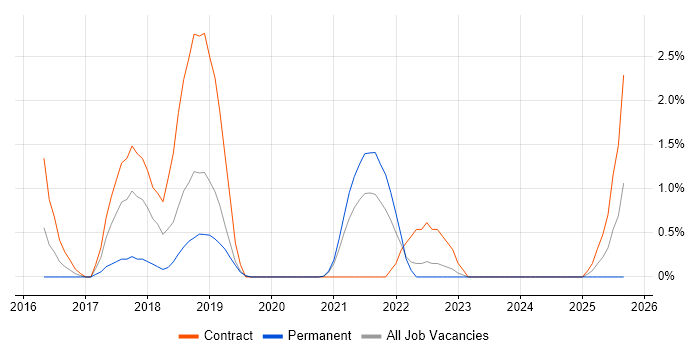 Job vacancy trend for HP ALM in Belfast