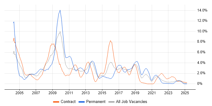 Job vacancy trend for HP in Belfast