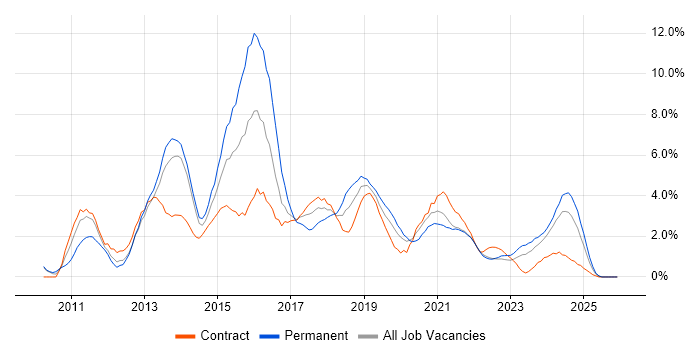 HTML5 job vacancy trend in Belfast