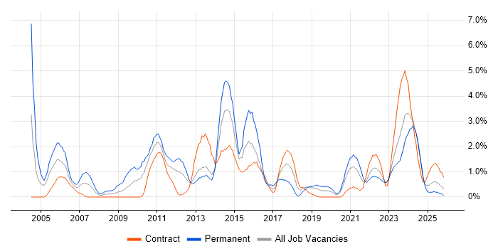 HTTP job vacancy trend in Belfast