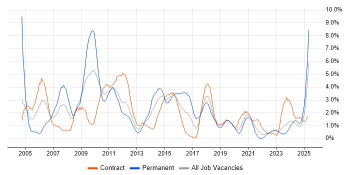 Job vacancy trend for IBM in Belfast