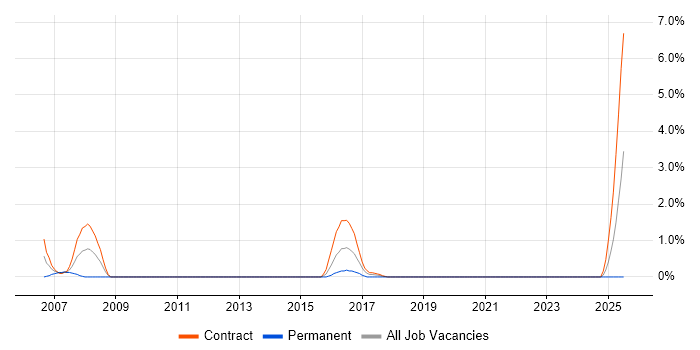 Job vacancy trend for ICT Support in Belfast