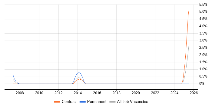 Job vacancy trend for ICT Technician in Belfast