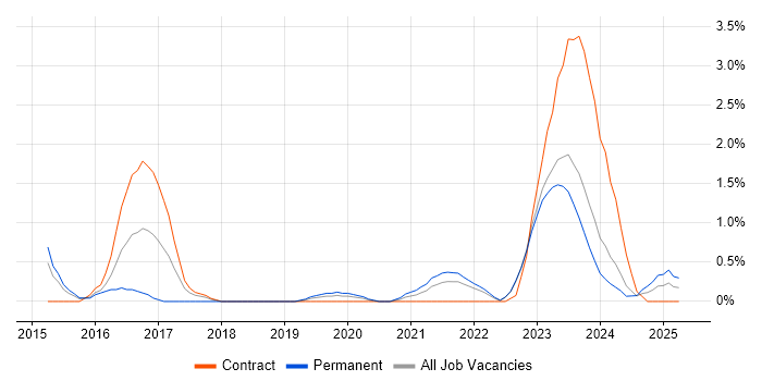 Job vacancy trend for Identity Access Management in Belfast Job vacancy trend for Identity Access Management in Belfast