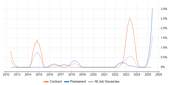 Job vacancy trend for Identity Management in Belfast Job vacancy trend for Identity Management in Belfast