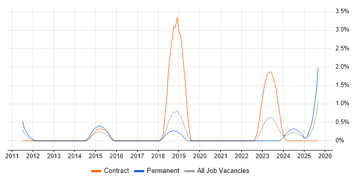 Job vacancy trend for IFRS in Belfast