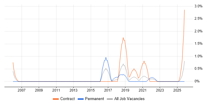 IFS job vacancy trend in Belfast