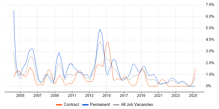 Job vacancy trend for IIS in Belfast