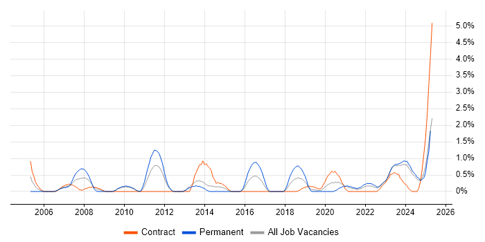 Job vacancy trend for Impact Assessments in Belfast