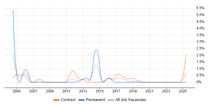 Job vacancy trend for Implementation Consultant in Belfast