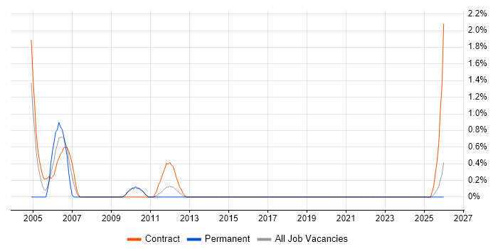 Implementation Manager job vacancy trend in Belfast