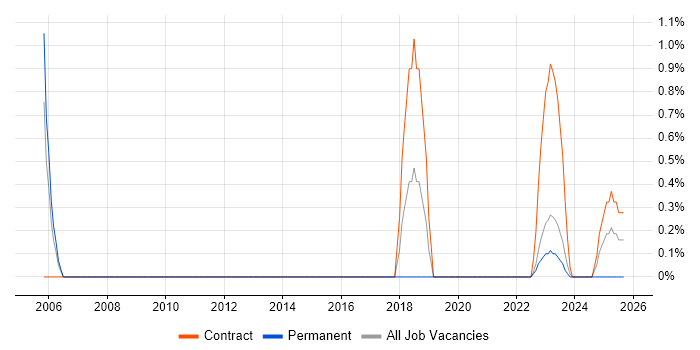 Implementation Specialist job vacancy trend in Belfast