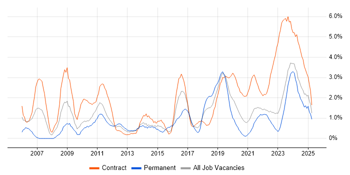 Job vacancy trend for Incident Management in Belfast