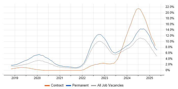 Job vacancy trend for Inclusion and Diversity in Belfast Job vacancy trend for Inclusion and Diversity in Belfast