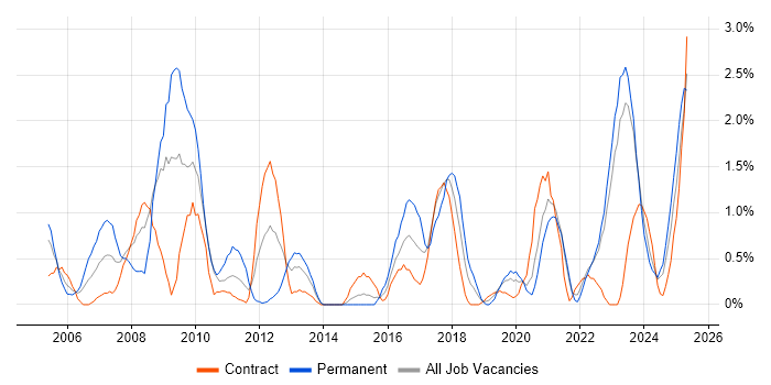 Job vacancy trend for Influencing Skills in Belfast Job vacancy trend for Influencing Skills in Belfast