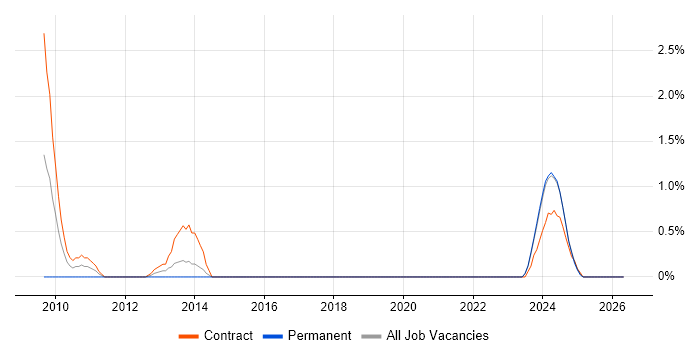 InfoPath job vacancy trend in Belfast