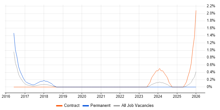Infor job vacancy trend in Belfast