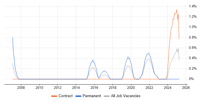 Job vacancy trend for Information Manager in Belfast