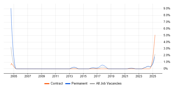 Job vacancy trend for Information Officer in Belfast
