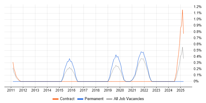 Job vacancy trend for Information Security Manager in Belfast
