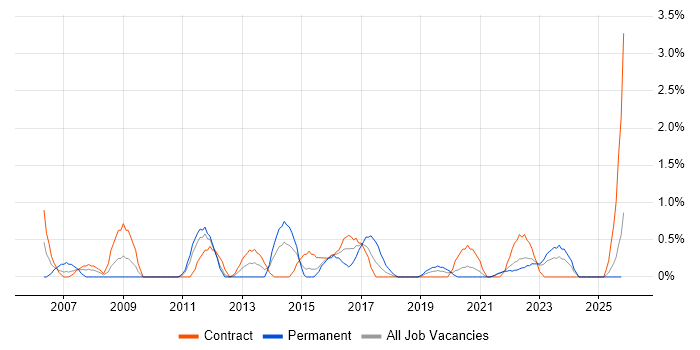 Infrastructure Analyst job vacancy trend in Belfast
