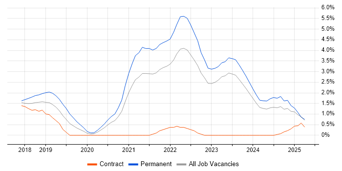 Job vacancy trend for Infrastructure as Code in Belfast
