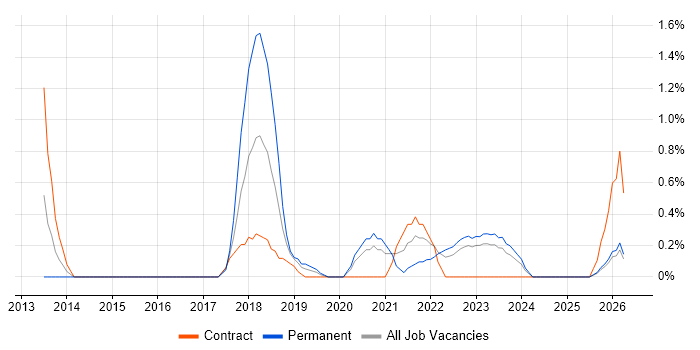 Infrastructure Automation job vacancy trend in Belfast