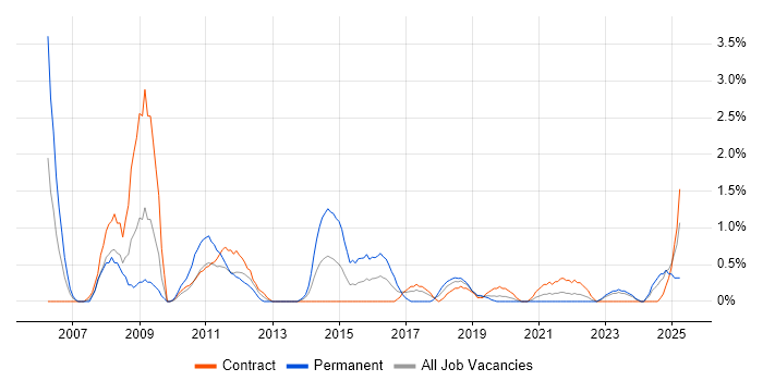 Job vacancy trend for Infrastructure Consultant in Belfast