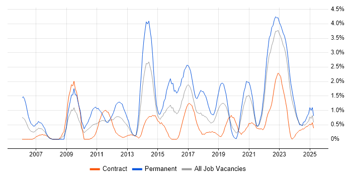 Job vacancy trend for Infrastructure Engineering in Belfast