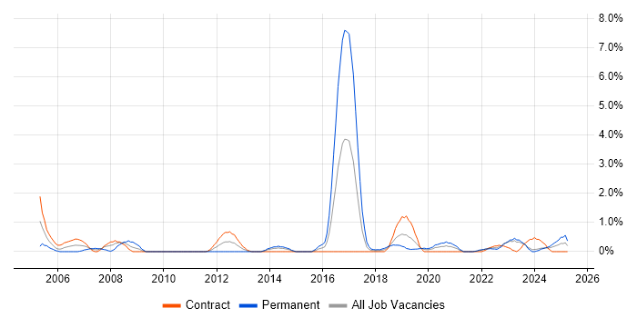Job vacancy trend for Infrastructure Management in Belfast Job vacancy trend for Infrastructure Management in Belfast