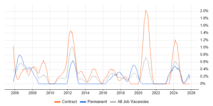 Infrastructure Manager job vacancy trend in Belfast