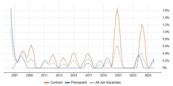 Infrastructure Project Manager job vacancy trend in Belfast