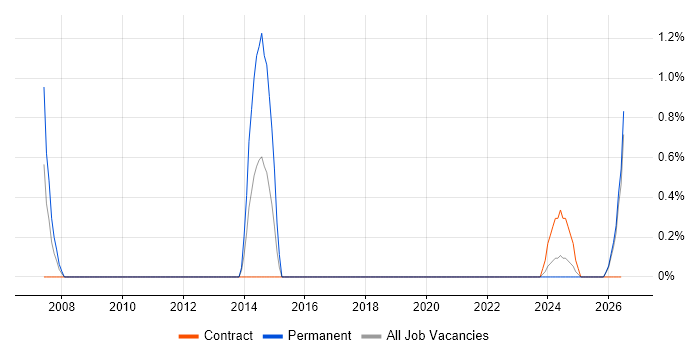 Integration Consultant job vacancy trend in Belfast