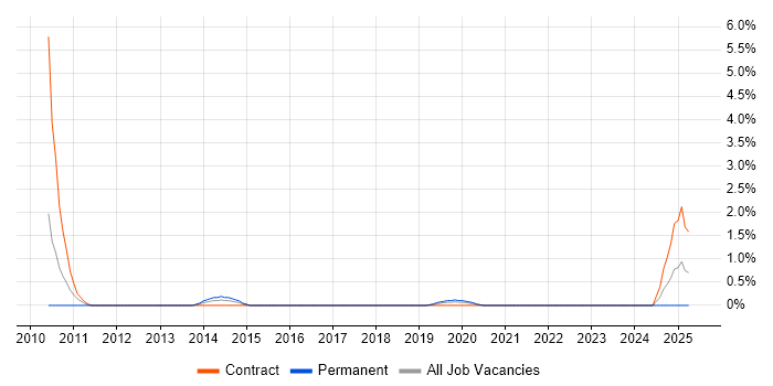 Job vacancy trend for Integration Patterns in Belfast