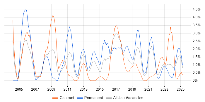 Job vacancy trend for Integration Testing in Belfast