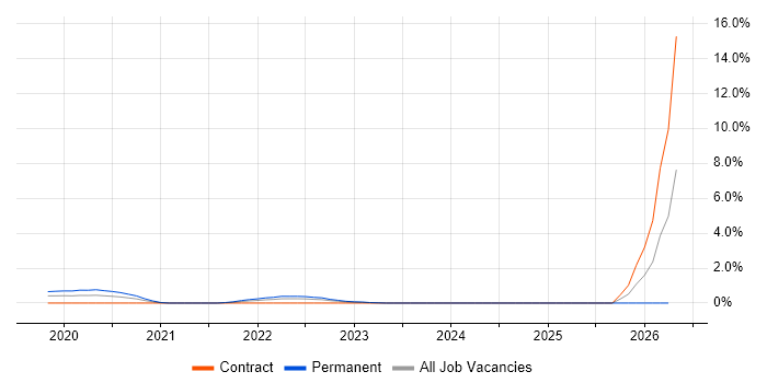 Intelligent Automation job vacancy trend in Belfast