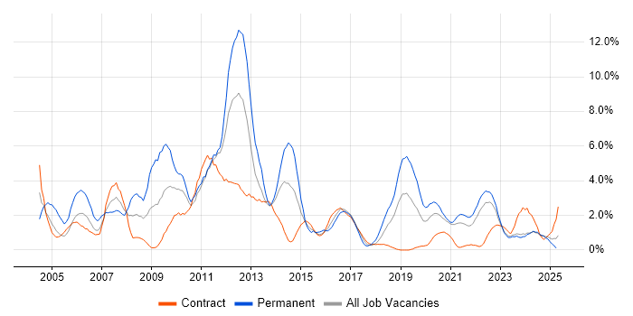 Job vacancy trend for Internet in Belfast