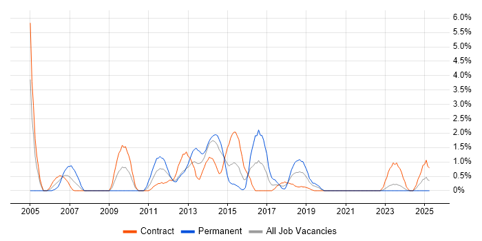Job vacancy trend for Intranet in Belfast