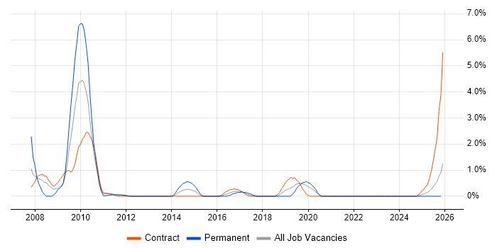 Inventory Management job vacancy trend in Belfast