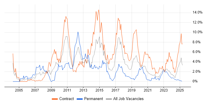 Job vacancy trend for Investment Banking in Belfast Job vacancy trend for Investment Banking in Belfast