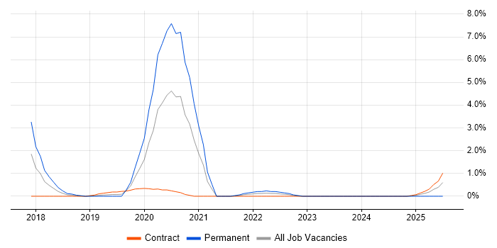 Job vacancy trend for Investment Management in Belfast