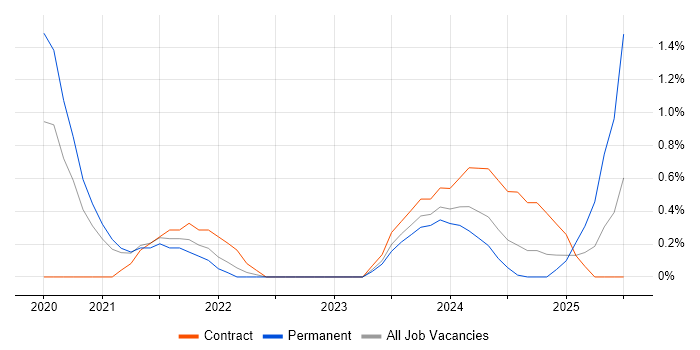 Job vacancy trend for InVision in Belfast Job vacancy trend for InVision in Belfast
