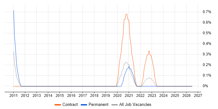 ION Trading job vacancy trend in Belfast