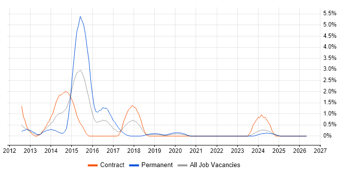 iOS Developer job vacancy trend in Belfast