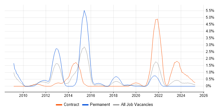 Job vacancy trend for iPhone in Belfast