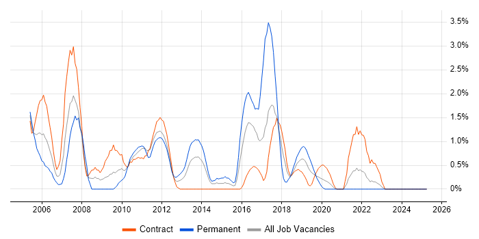 Job vacancy trend for ISEB in Belfast Job vacancy trend for ISEB in Belfast