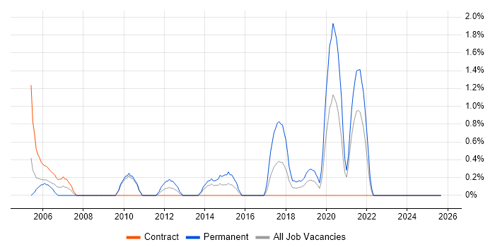 ISTQB Foundation Certification job vacancy trend in Belfast